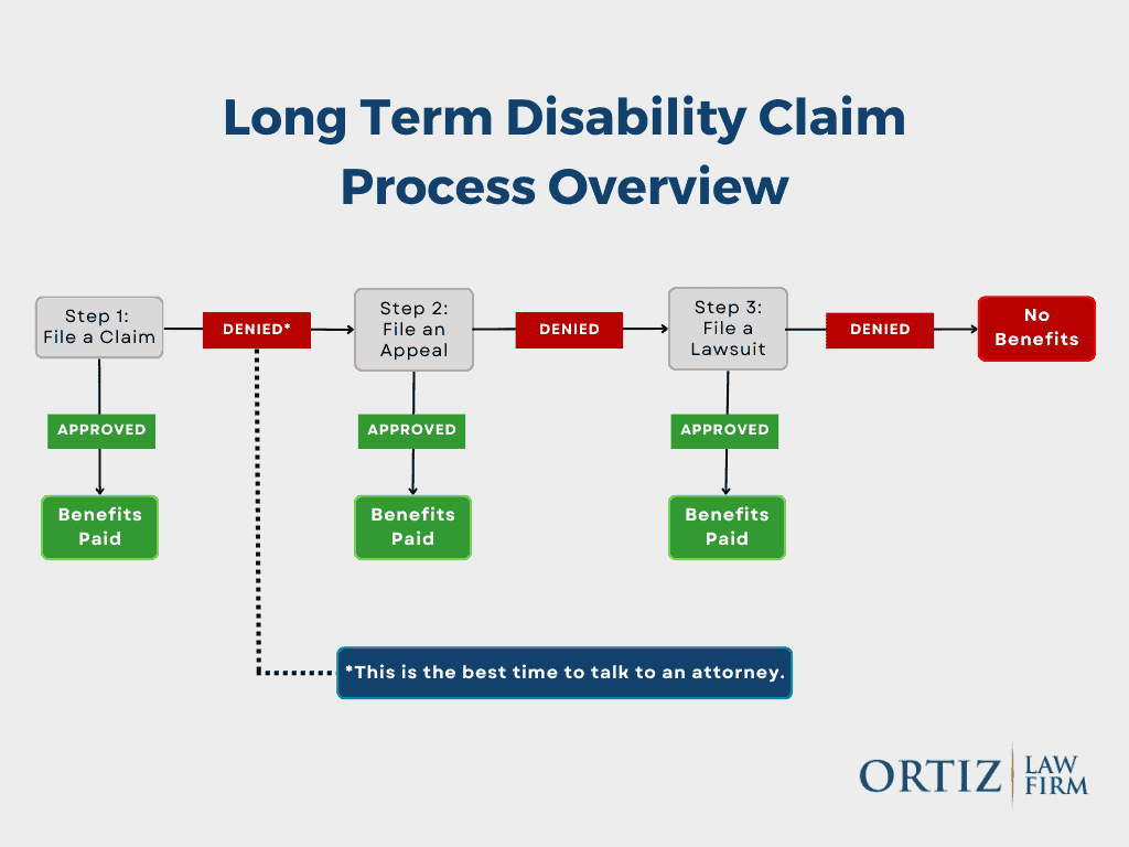 The Standard Long-Term Disability Denials and Appeals | Ortiz Law Firm